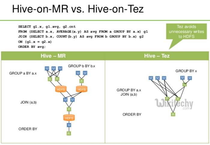 learn hive - hive tutorial - apache hive - hive-on-mr-vs-hive-on-tez- -  hive examples