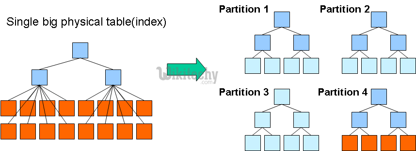 Hive Partitioning