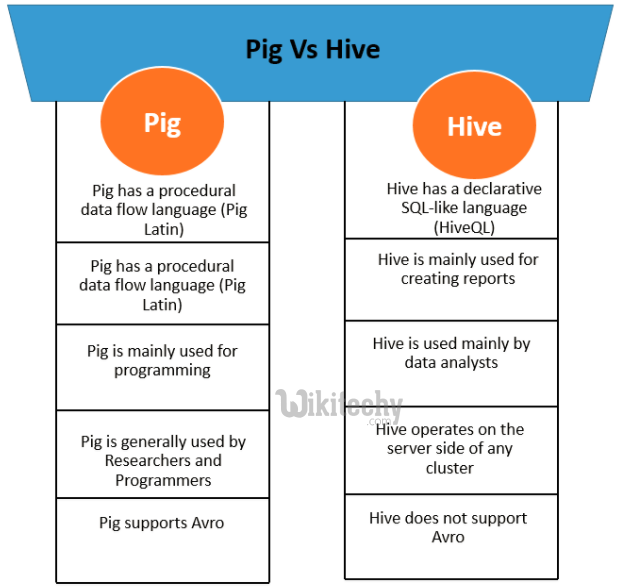 learn hive - hive tutorial - apache hive - hive vs pig -  hive examples