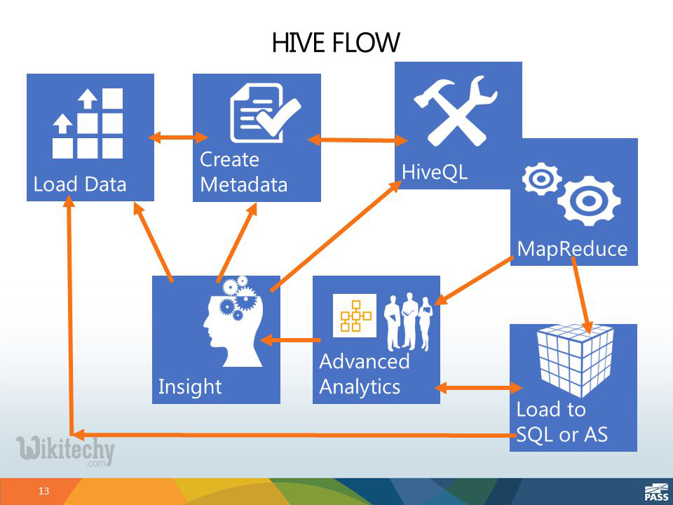  learn hive tutorial - process of hiveql loading data - hive example