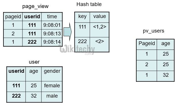 learn hive - hive tutorial - apache hive - hiveql map join and join optimization -  hive examples