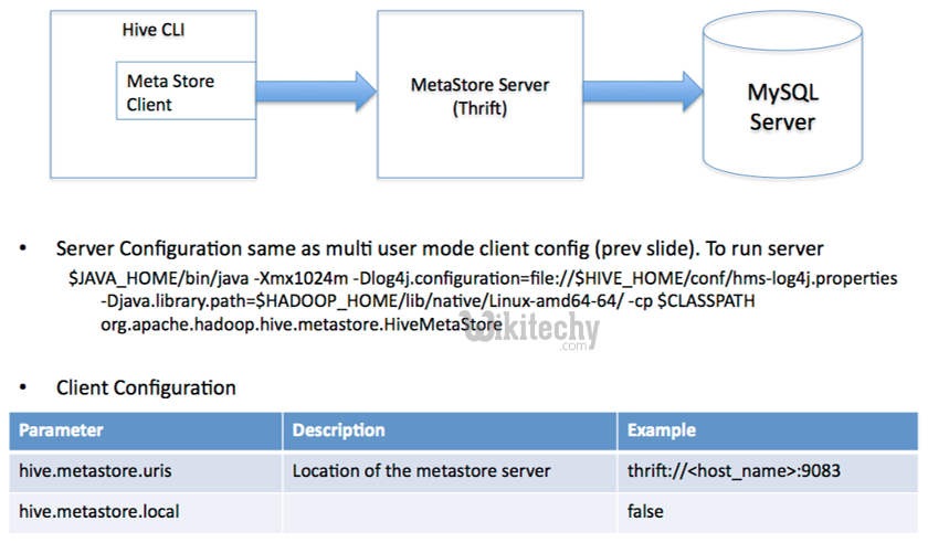 learn hive - hive tutorial - apache hive - remote server mode metastore -  hive examples