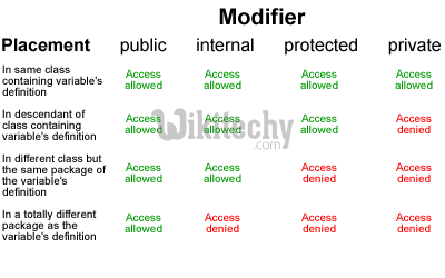 Java Modifiers Access And Class Modifiers By Microsoft Awarded Mvp Learn In 30sec Wikitechy