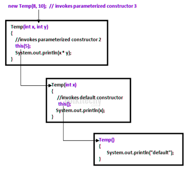  Constructor Chaining In Java