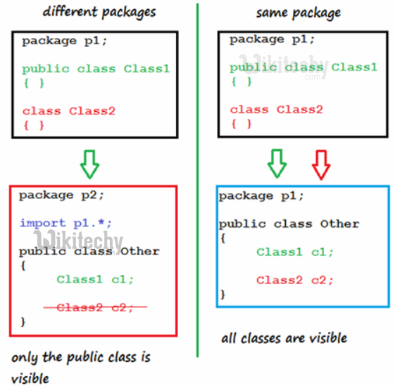 Java Modifiers Access And Class Modifiers By Microsoft Awarded Mvp Learn In 30sec Wikitechy