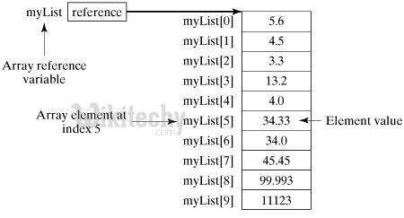  java-array