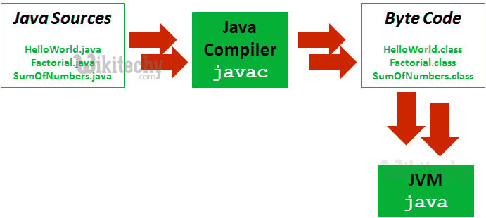  Java Compiler