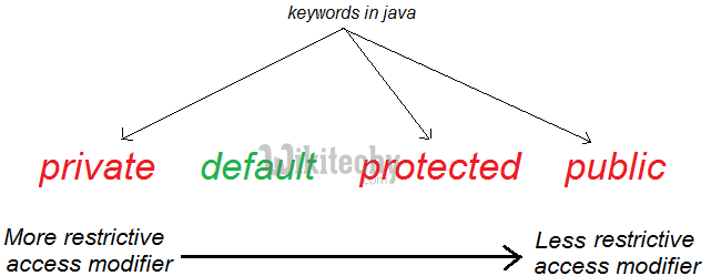 java - java tutorial - java compiler - jdk - jre - java modifiers - learn java - java keywords - Java Tutorial for Complete Beginners - java basics concepts - java tutorial for beginners - java tutorial pdf - advanced java tutorial - java tutorial videos - java programming examples - core java tutorial 