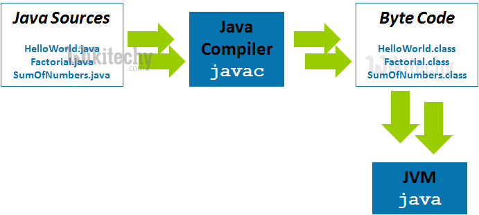 java - java tutorial - java compiler - java bytecode - java runtime - learn java - Java Tutorial for Complete Beginners - java basics concepts - java tutorial for beginners - java tutorial pdf - advanced java tutorial - java tutorial videos - java programming examples - core java tutorial 