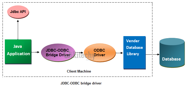  JDBC-ODBC bridge driver