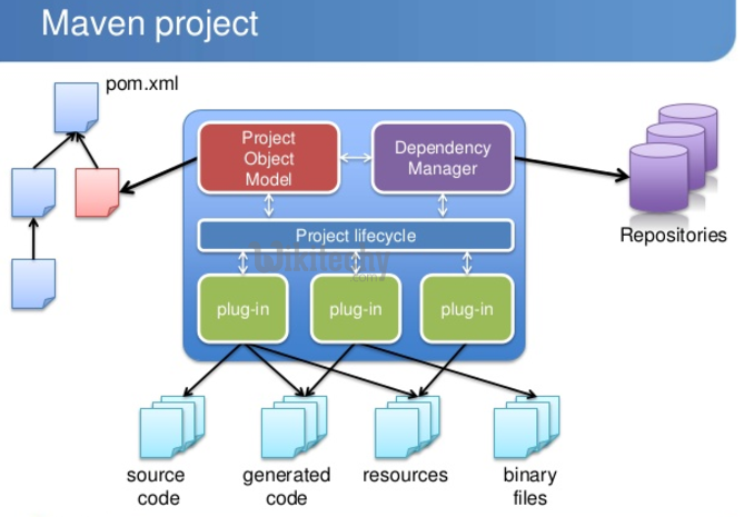 learn maven tutorial - maven project life cycle - Apache Maven example programs