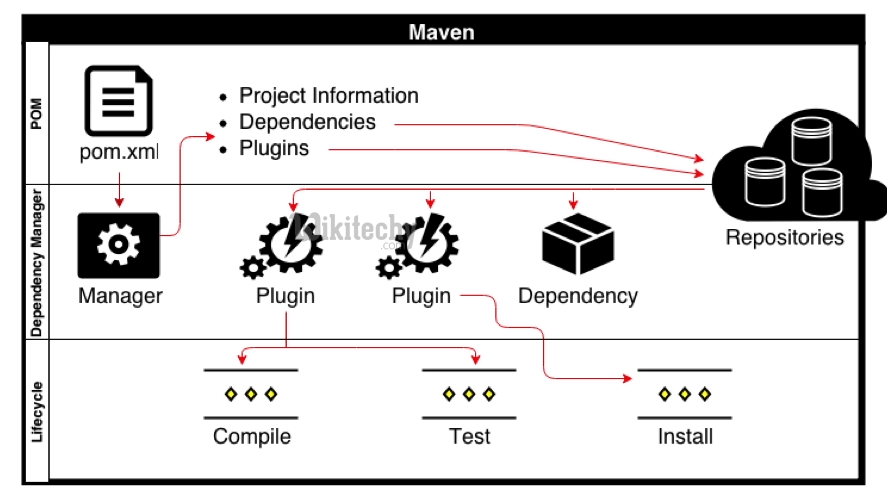 learn maven tutorial - maven project - apache maven - maven architecture - Apache Maven example programs