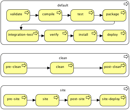 learn maven tutorial - maven project - apache maven - maven lifecycle build types - Apache Maven example programs