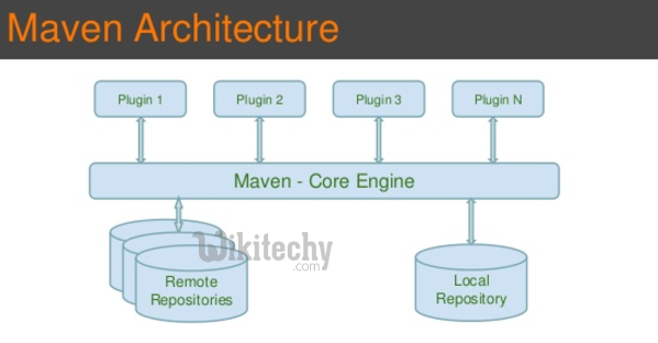 learn maven tutorial - apache maven - maven plugin based architecture- Apache Maven example programs