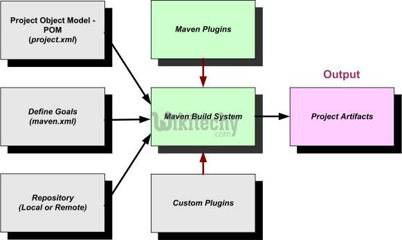 learn maven tutorial - maven project-maven build system flow - Apache Maven example programs