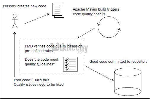 learn maven tutorial - apache maven - maven repository maven workflow - Apache Maven example programs