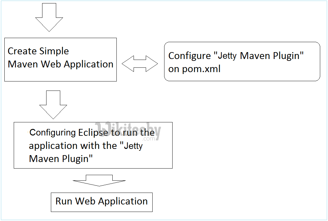  learn maven tutorial - run maven java web application in jetty maven plugin- maven example