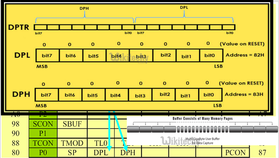 8051 Microcontroller Data Pointer Register