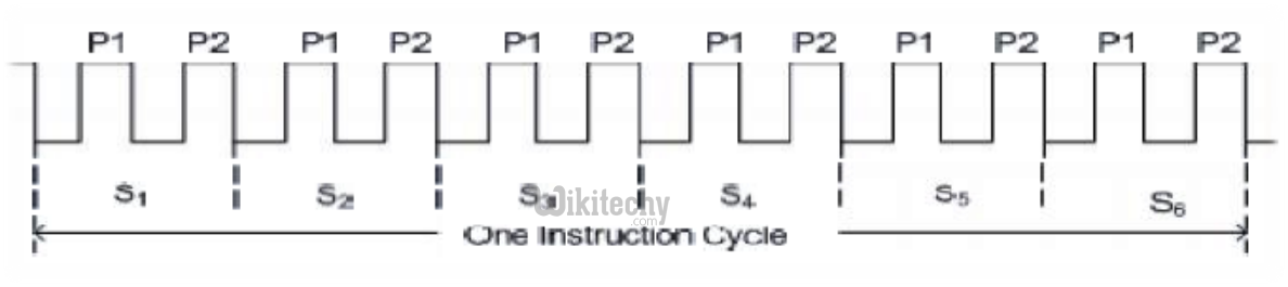 Instruction Cycle