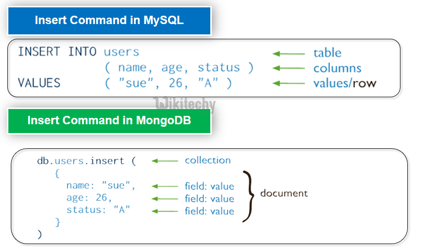 learn nodejs - node-js tutorial - node js - mongodb insert command - nodejs examples -  nodejs programs