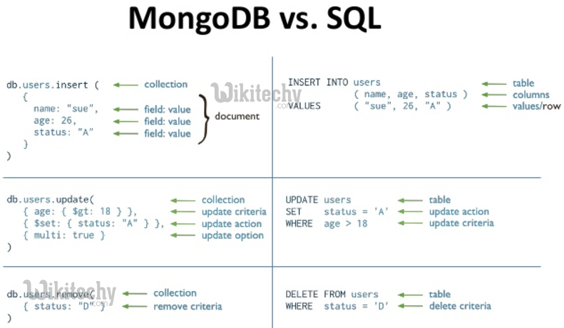 learn nodejs - node-js tutorial - node js mongodb insert sql - nodejs examples -  nodejs programs