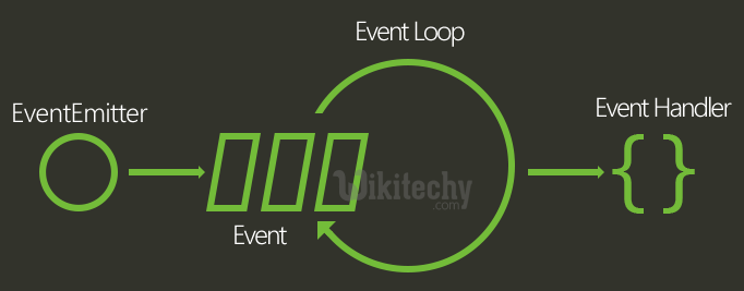  event driven application in node.js event loop