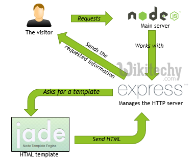 learn node js - node js tutorial - node js express jade -  node js programs