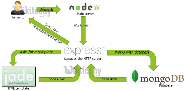 learn node js - node js tutorial - mongodb node js express -  node js programs