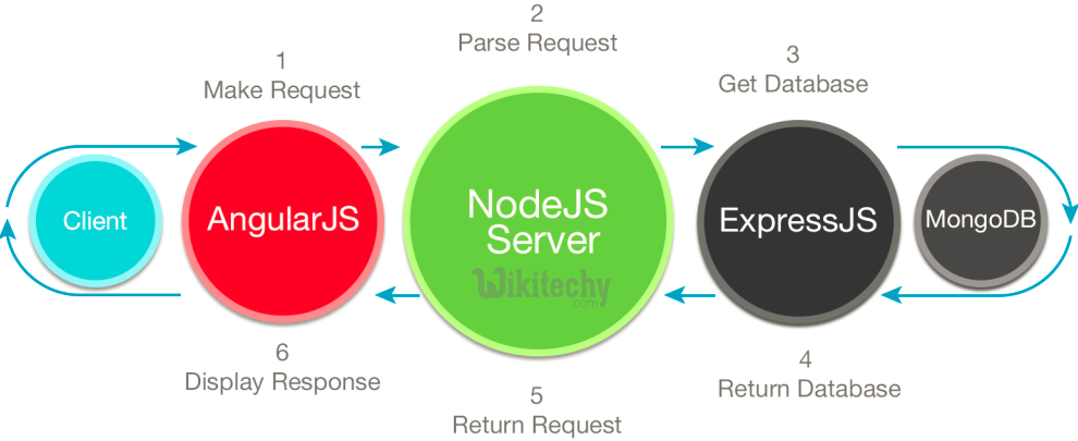 learn nodejs - node-js tutorial - node js - mongodb - angularjs - express - nodejs examples -  nodejs programs