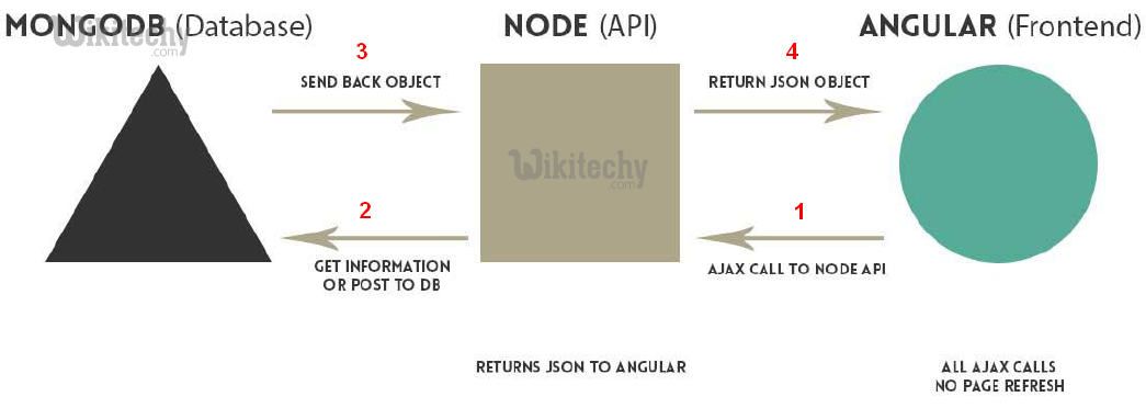 learn node js - node js tutorial - node js with mongodb -  node js programs