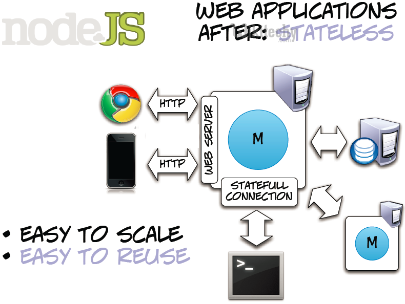 learn node js - node js tutorial - node js web application after stateless work flow -  node js programs