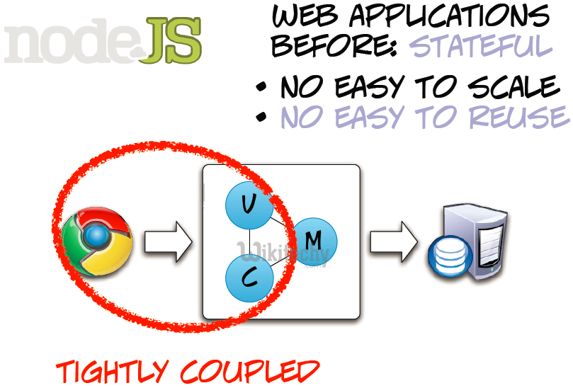 learn node js - node js tutorial - node js web application stateful work flow -  node js programs