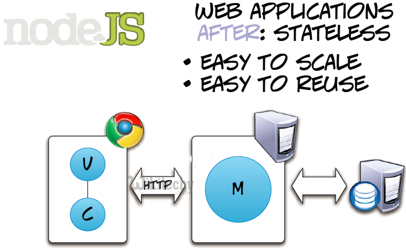 learn node js - node js tutorial - node js web application stateless work flow -  node js programs