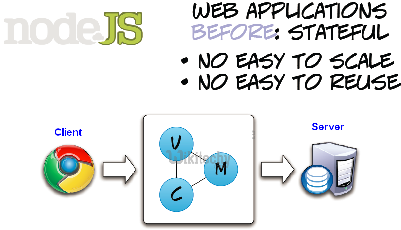 learn node js - node js tutorial - node js web application work flow -  node js programs