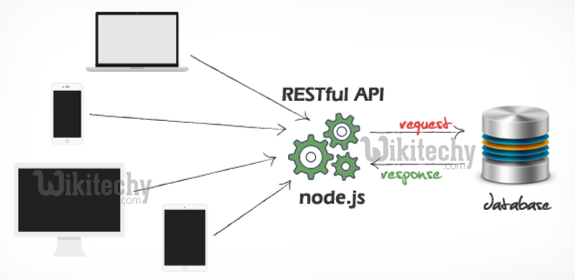 learn nodejs - node-js tutorial - node js restful api mysql - nodejs examples -  nodejs programs