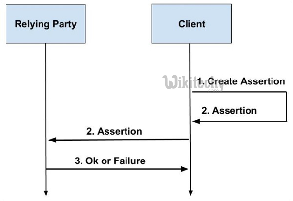  learn oauth tutorial - assertion label- oauth example