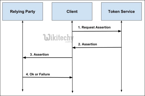  learn oauth tutorial - assertion - oauth example