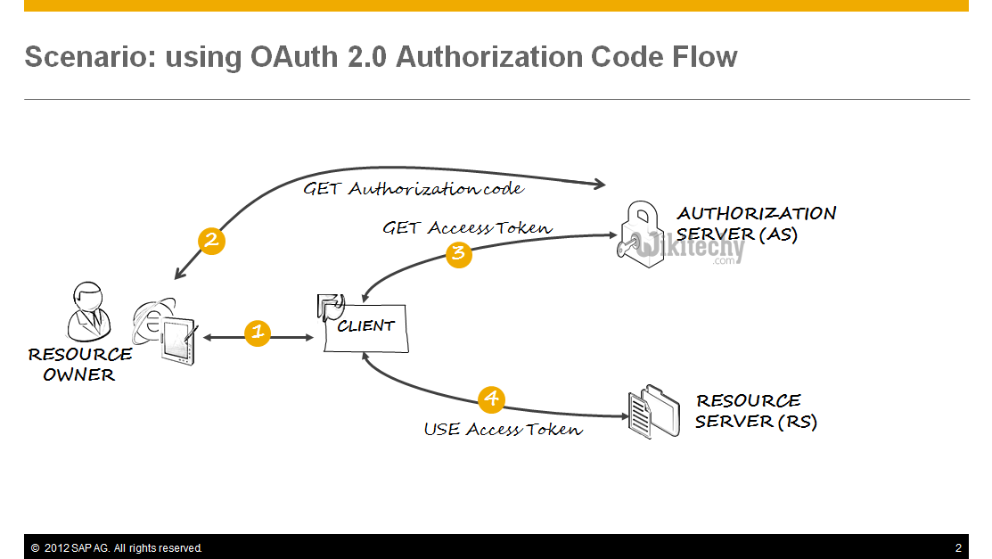  authorization code grant in oauth step1