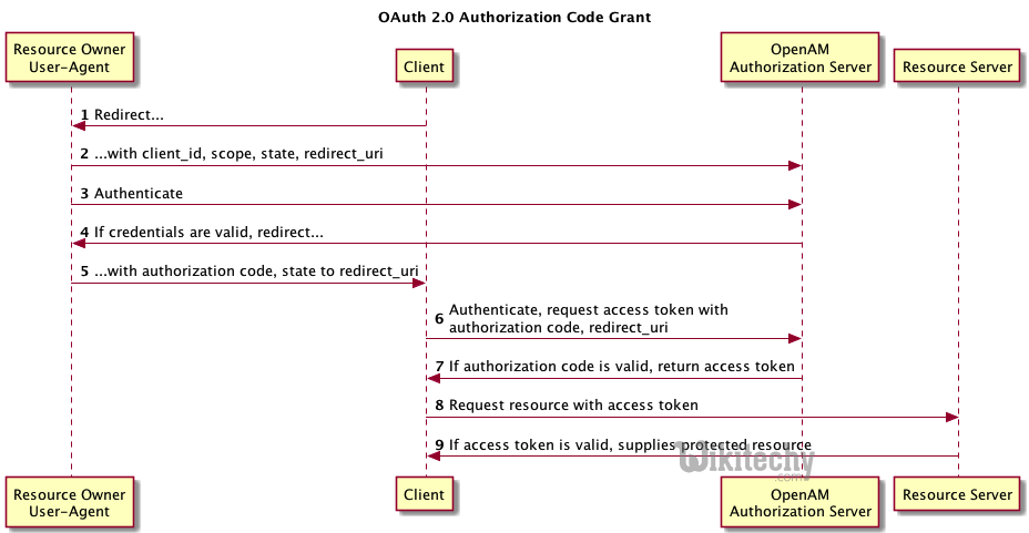  authorization code grant in oauth