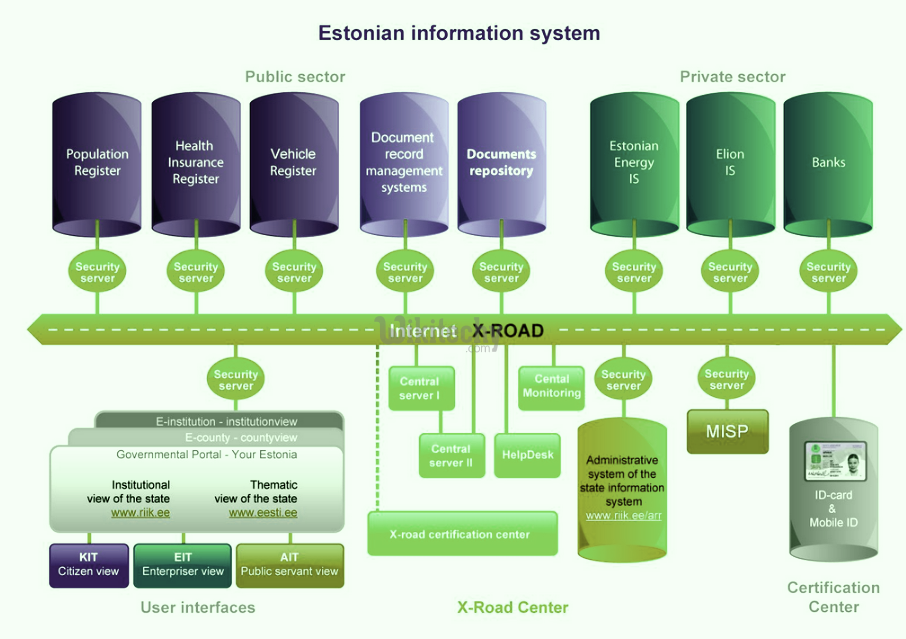 estonian information system