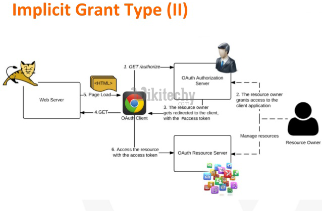  authorization code grant in oauth