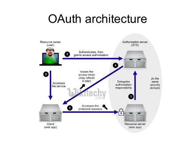  process of OAuth 2.0 architecture