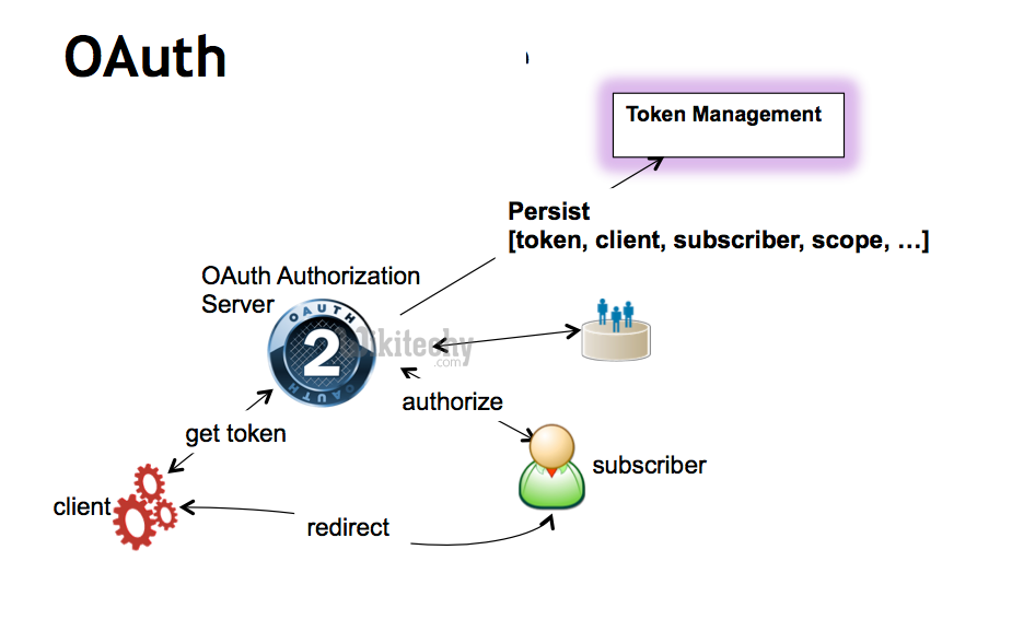  process of obtaining an access token in oauth