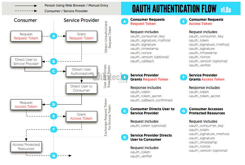 Free Online Course: psy: oauth for beginners from