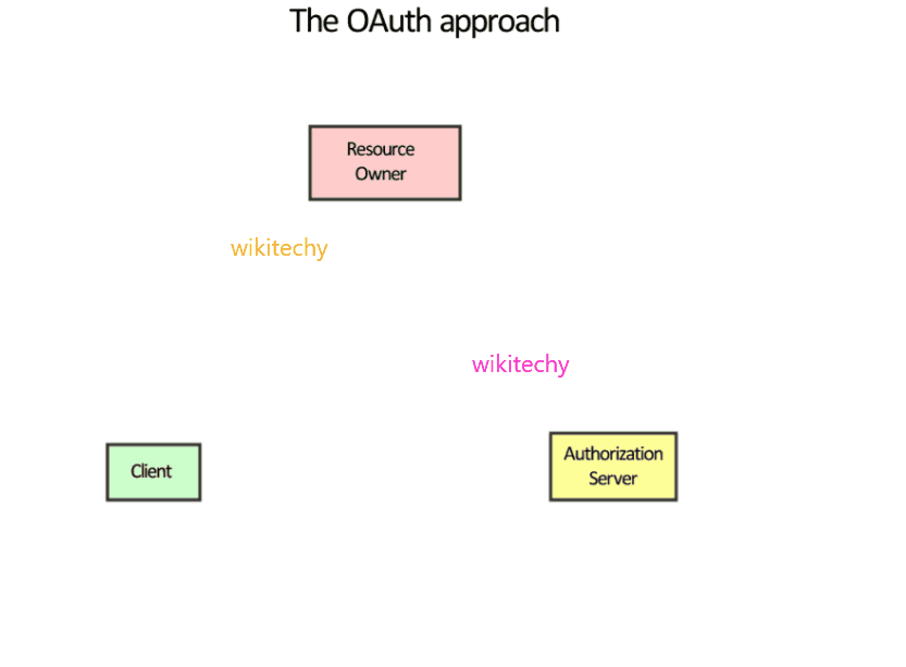 logo of oauth2