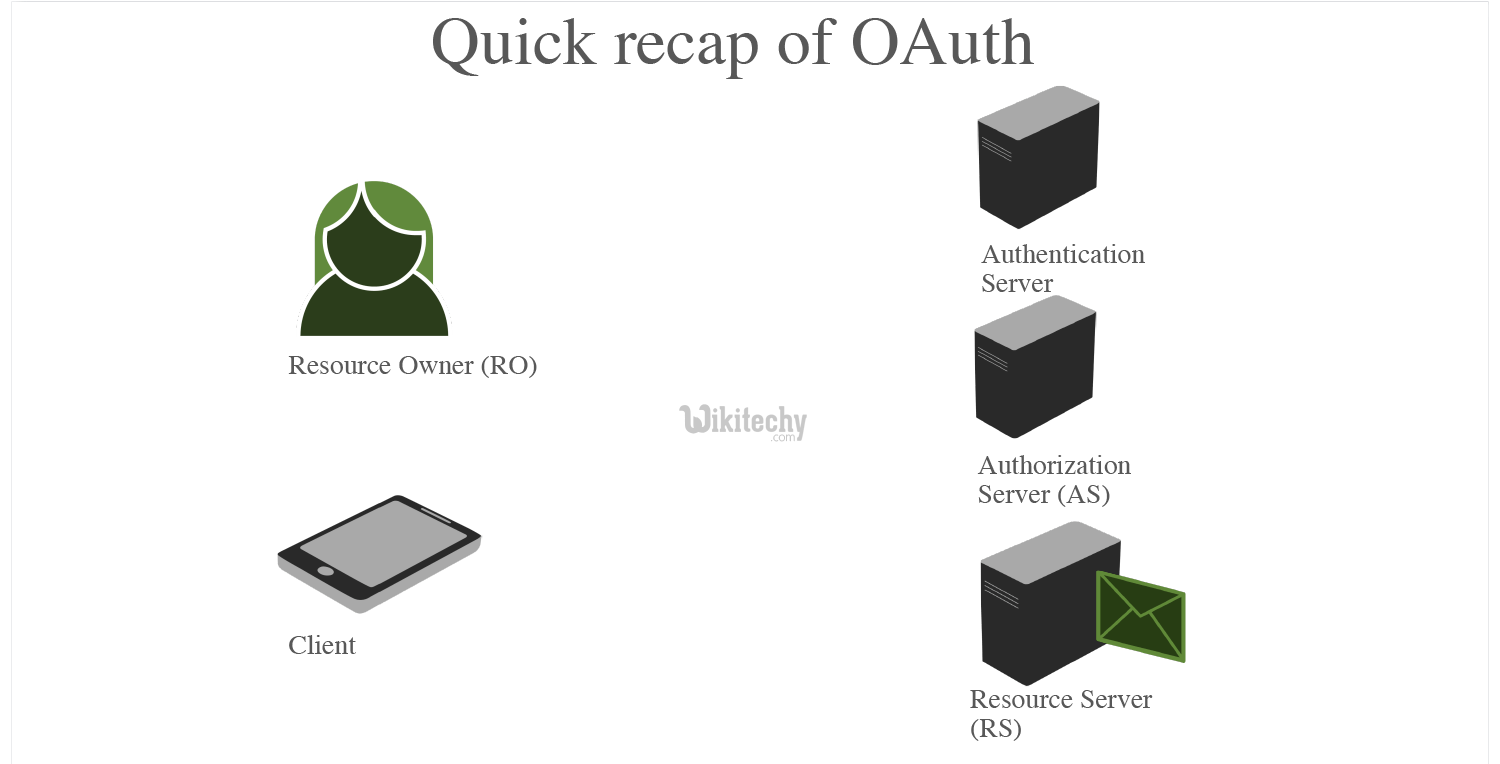OAuth Authenticated Request 