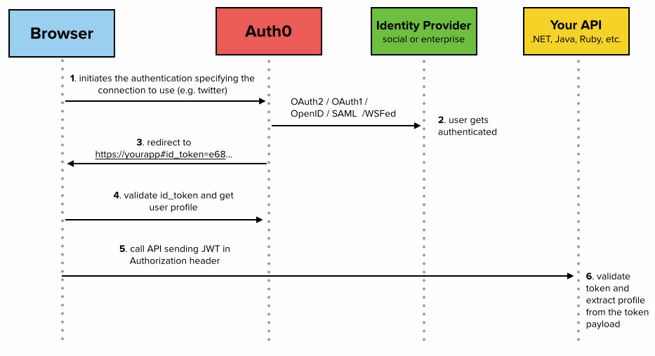 oauth 2.0 - oauth - oauth2 - oauth authentication , oauth token , oauth2 flow , oauth server , oauth flow , oauth2 authentication , oauth2 server , oauth refresh token ,  oauth authorization code -  oauth implicit requests and responses - what is oauth , saml vs oauth , oauth tutorial  