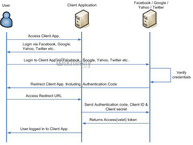 oauth 2.0 - oauth - oauth2 - oauth authentication , oauth token , oauth2 flow , oauth server , oauth flow , oauth2 authentication , oauth2 server , oauth refresh token ,  oauth in google  -    what is oauth , saml vs oauth , oauth tutorial  