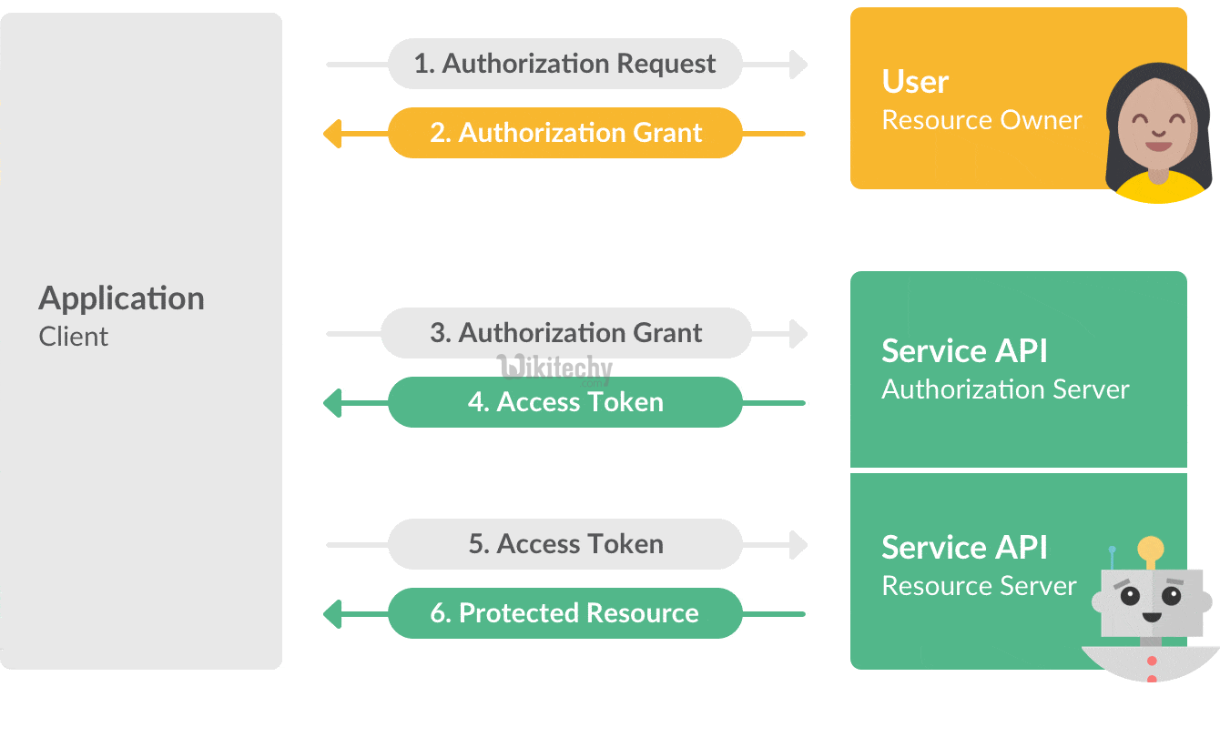 oauth 2.0 - oauth - oauth2 - oauth authentication , oauth token , oauth2 flow , oauth server , oauth flow , oauth2 authentication , oauth2 server , oauth refresh token ,  oauth authorization code -  oauth2 implicit  -   oauth response type -  google oauth 2  - what is oauth , saml vs oauth , oauth tutorial  