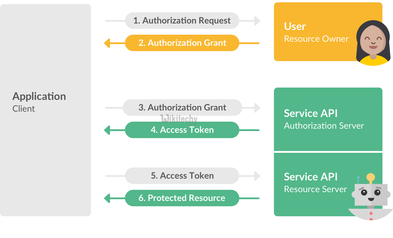 Authorization access token